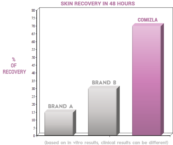 Comizla Recovery Chart